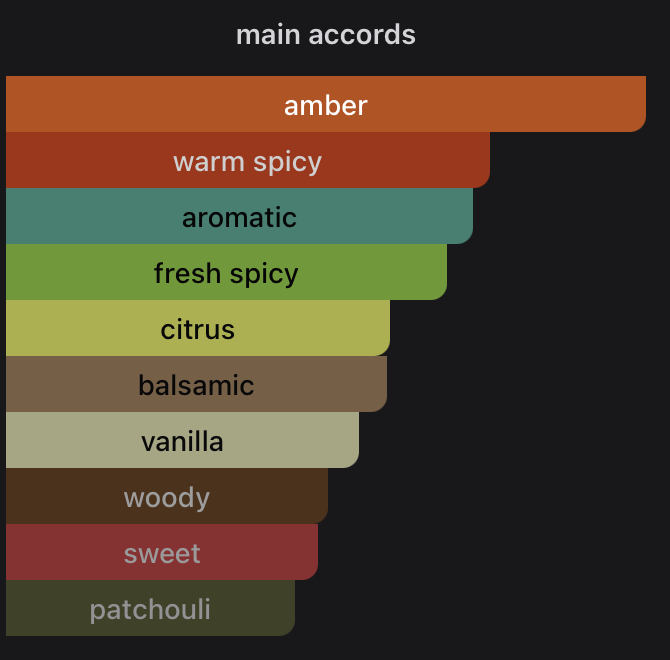 A vertical stacked bar chart on a dark background labeled 'main accords' with color-coded categories: amber, warm spicy, aromatic, fresh spicy, citrus, balsamic, vanilla, woody, sweet, and patchouli.