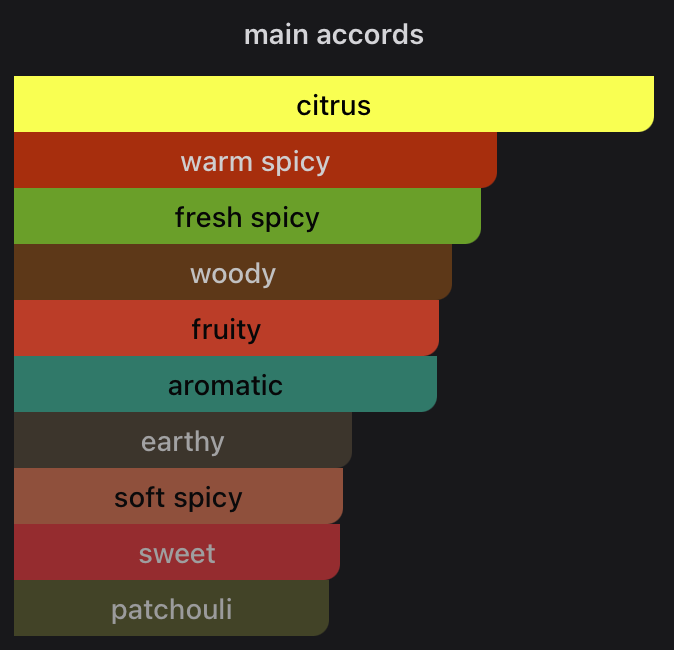 A dark-themed graphic titled 'main accords' showing a stacked list of spice and flavor categories: citrus, warm spicy, fresh spicy, woody, fruity, aromatic, earthy, soft spicy, sweet, and patchouli, each in a different colored bar.