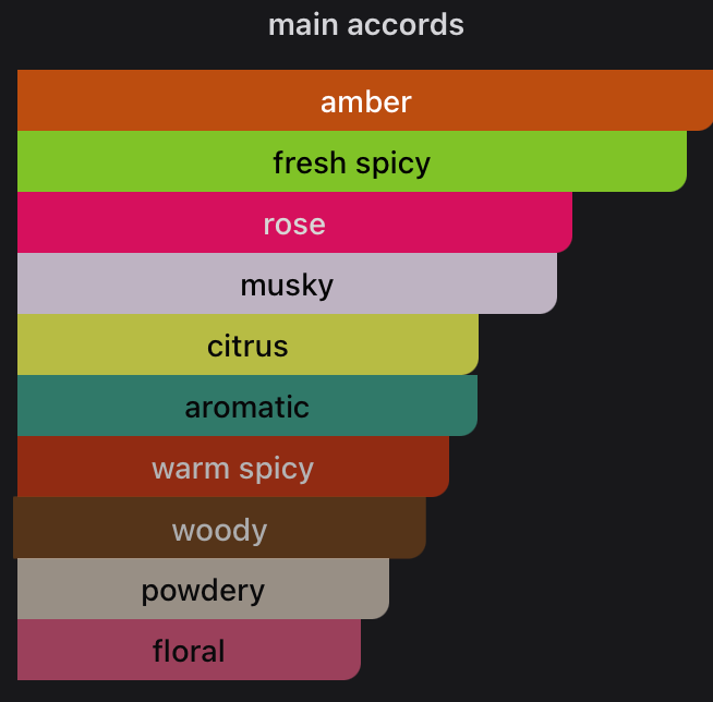Phase Fragrances